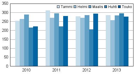 Oikeus 2013 2013, toukokuu Konkurssien määrä kasvoi 4,8 prosenttia 2013 Tilastokeskuksen tietojen mukaan 2013 pantiin vireille 1 398 konkurssia, mikä on 64 konkurssia (4,8 prosenttia) enemmän kuin