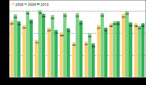 Oikeus 2010 2010, marraskuu Konkurssien määrä väheni 13 prosenttia tammi marraskuussa 2010 Tammi marraskuussa pantiin vireille 2 631 konkurssia, mikä on 13 prosenttia vähemmän kuin vastaavana