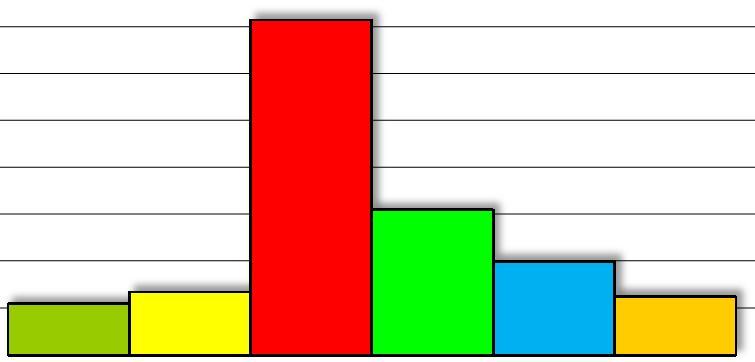 99 Rakennusnumero: 4030 Kiinteistön nimi: Rödskogs skola 5 TERVEELLISYYS/SISÄILMASTO 5.1 Fysikaaliset tekijät 4 4 16 5.2 Kemialliset tekijät 2 4 8 5.