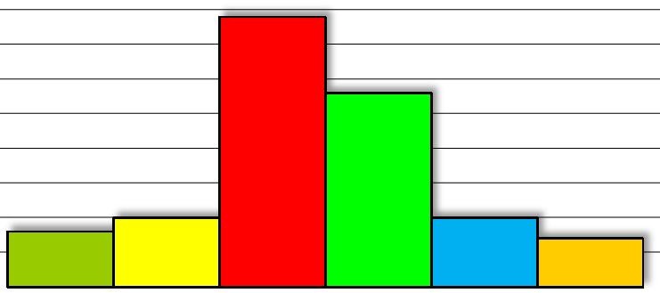 105 Rakennusnumero: 4102 Kiinteistön nimi: Sökövikens skola 5 TERVEELLISYYS/SISÄILMASTO 5.1 Fysikaaliset tekijät 3 4 12 5.2 Kemialliset tekijät 1 4 4 5.