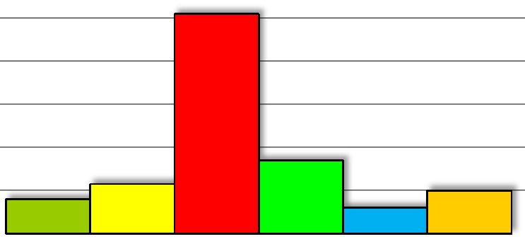 35 Rakennusnumero: 4081 Kiinteistön nimi: Karamzinin koulu 5 TERVEELLISYYS/SISÄILMASTO 5.1 Fysikaaliset tekijät 1 4 4 5.2 Kemialliset tekijät 1 4 4 5.