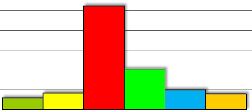 71 Rakennusnumero: 4040 Kiinteistön nimi: Niipperin koulu 5 TERVEELLISYYS/SISÄILMASTO 5.1 Fysikaaliset tekijät 3 4 12 5.2 Kemialliset tekijät 1 4 4 5.3 Mikrobiologiset tekijät 1 4 4 6 TURVALLISUUS 6.