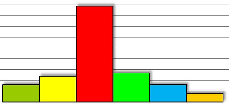 95 Rakennusnumero: 4029 Kiinteistön nimi: Rastaalan koulu, alarakennus 5 TERVEELLISYYS/SISÄILMASTO 5.1 Fysikaaliset tekijät 2 4 8 5.2 Kemialliset tekijät 1 4 4 5.