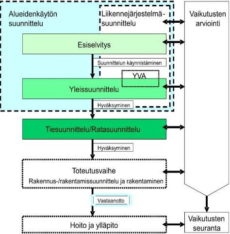 19 Väylähankkeiden elinkaari aina suunnittelusta rakentamiseen ja ylläpitoon saakka voi olla ajallisesti hyvinkin pitkä, vuosia kestävä prosessi.