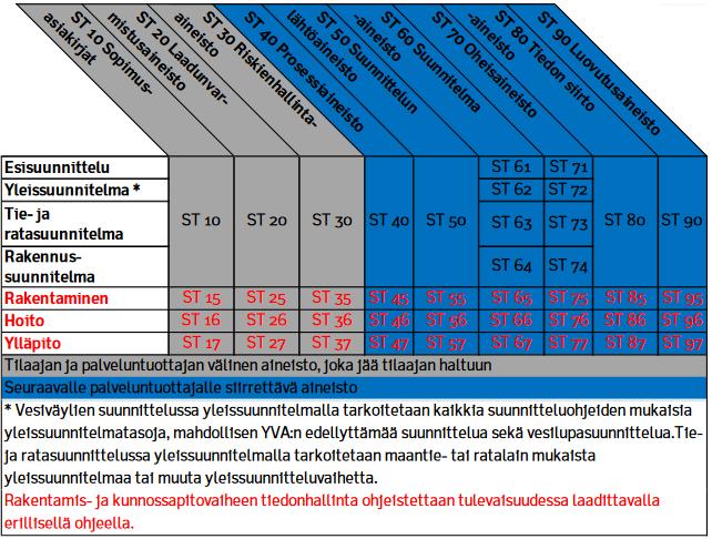 22 projektiaineistoa. Tiedonsiirtoaineisto käsittää tietojärjestelmiin vietävää ja numeerisen suunnitelmatiedon siirtoon käytettävää aineistoa.