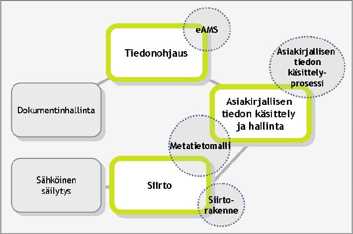 42 Kuva 10. Asiakirjahallinnan kokonaisuus (Arkistolaitos 2008).