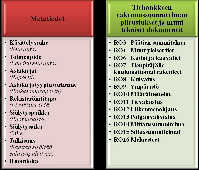 45 tiedonohjaussuunnitelman lisäksi piirustukset otsakkeella: Tiehankkeen rakennussuunnitelman piirustukset ja muut tekniset dokumentit (Taulukko 2).