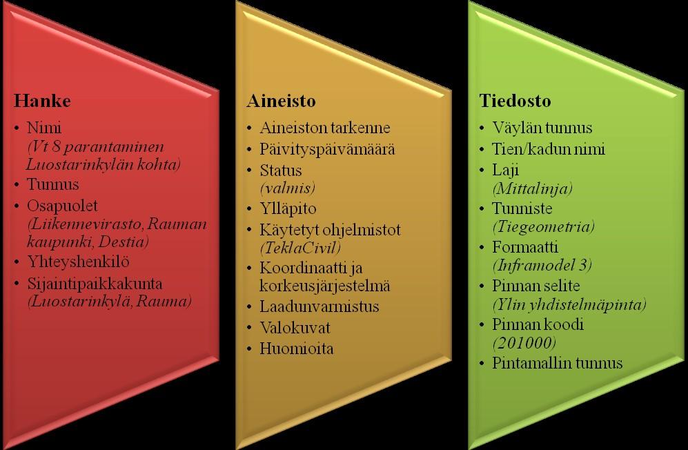 46 sijanteineen sekä sisältötiedoista digitaalisin menetelmin tietomallipohjaisesti laadituista aineistoista laajuuksineen, tekijöineen, malliversion valmiustasoineen ja päivityshistoria