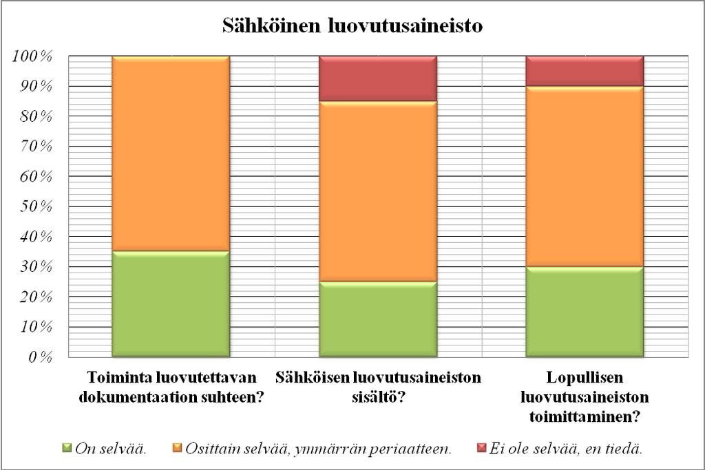 68 Kuva 14. Kyselyyn vastanneiden kokemuksia sähköisestä luovutusaineistosta. Kaikki kyselyyn vastanneet eivät olleet täysin perehtyneet luovutusmenettelyihin.