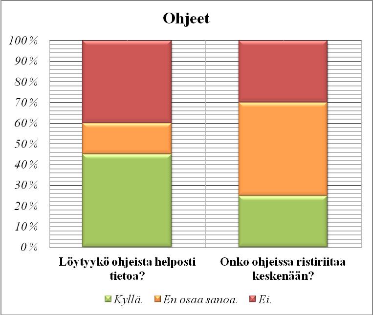 69 selvästi mielipiteitä puolin ja toisin. Vastaajista 45 % koki löytävänsä tietoa hyvin, kun taas 40 % vastaajista huonosti, ja 15 % vastaajista ei osannut sanoa asiasta mitään.