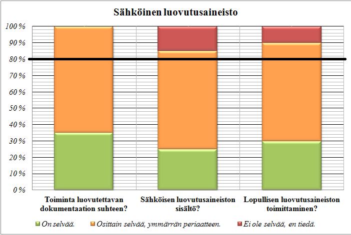 82 Kyselyn tulosten perusteella organisaation oman projektihenkilöstön tietämys sähköisen luovutusaineiston sisällöstä ja toimintatavoista on heikolla tasolla.