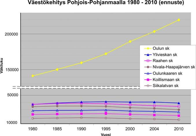 POHJOIS-POHJANMAAN KUNTIEN KADUNPIDON KEHITTÄMINEN 16 Kuva 2. Väestökehitys Pohjois-Pohjanmaalla 1980 2004 ja ennuste vuodelle 2010 (Tilastokeskus).