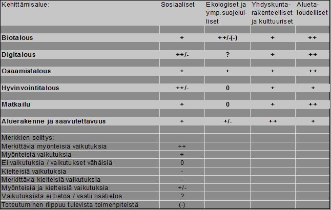 Taulukko 1. Vuosien 2018-2021 valintojen vaikutukset kehittämisalueittain 4.ARVIOINTIPROSESSI 5.