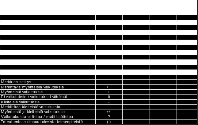 Ohjelman vaikutukset ihmisten terveyteen, viihtyvyyteen ja elinoloihin ovat pääosin myönteisiä.