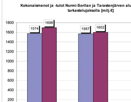 Kaupunkikonsernin tulot 50 vuoden tarkastelujak solla Kunnallistaloudelliset tulot ovat 50 vuoden tarkastelujaksolla Nurmi-Sorilassa 1 602 milj. ja Tarastenjärvellä 96 milj. (yht. 1 698 milj. ).