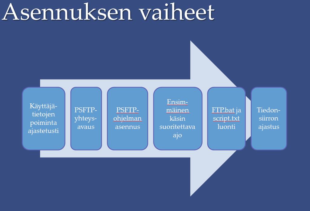 3 Sanoma Pro -oppimisympäristön käyttäjätietojen päivitysohjelman (PSFTP) asennus ja käyttö 1.