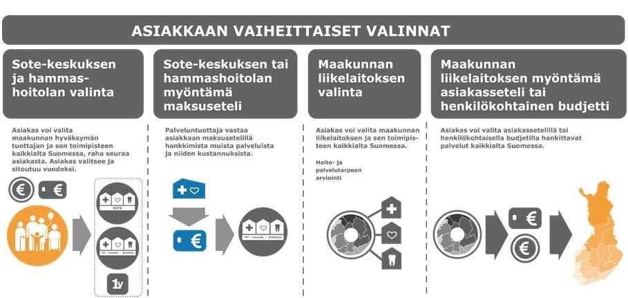 43 Lyhennelmä ehdotetusta asiakkaan valinnanvapausmallista 31.1.2017 Valinnanvapaus voimaan 1.1.2019 Uutta valinnanvapauslakia koskeva esitys annetaan eduskunnan päätettäväksi keväällä 2017.