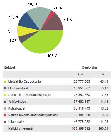 Omistusrakenne 3.9.