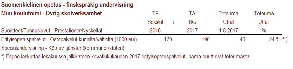 euro/läsnäolopv - euro/närvarodag 66 70 72 103 % Ostopalvelupäiväkodit - Köpavtalsdaghem 2 2 2 100 % Ruotsinkielinen varhaiskasvatus Lapsia hoidossa yli 3-vuotiaat 64 56 75 Lapsia hoidossa alle