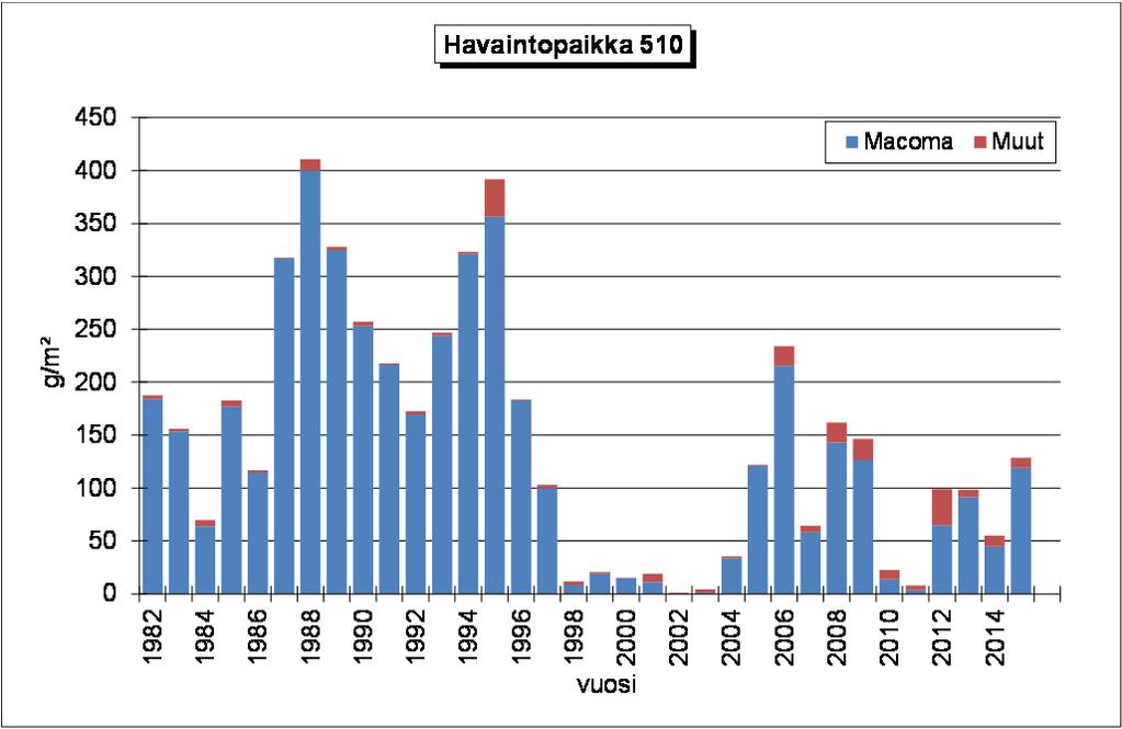 OLKILUODON LÄHIVESIEN FYSIKAALIS-KEMIALLINEN JA BIOLOGINEN TARKKAILUTUTKIMUS (2015) 55 (60) KUVA 23.