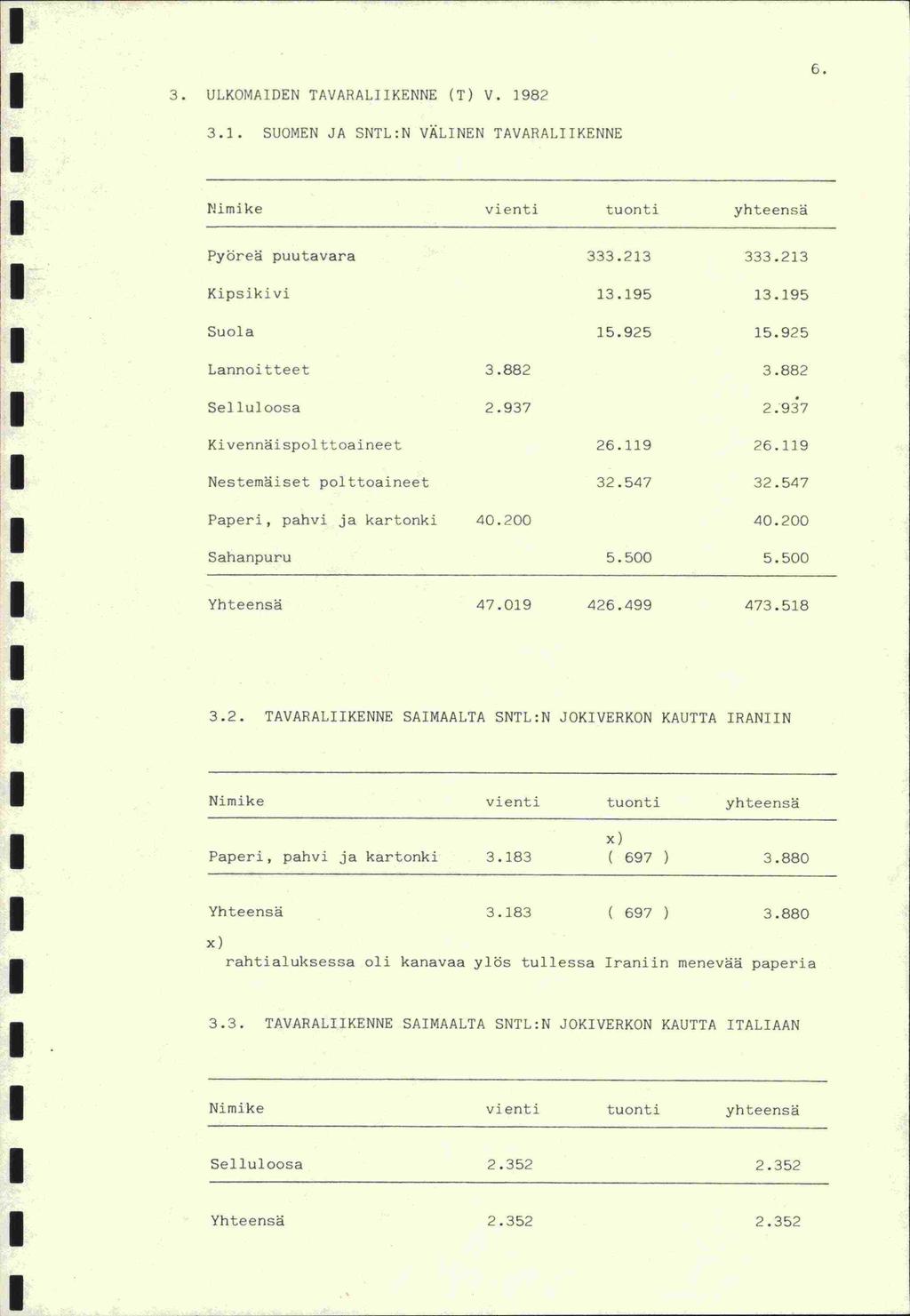 3. ULKOMADEN TAVARALTKENNE (T) V. 1982 3.1. SUOMEN JA SNTL:N VÄLNEN TAVARALKENNE Nimike vienti tuonti yhteensä Pyöreä puutavara 333.213 333.213 Kipsikivi 13.195 13.195 Suola 15.925 15.