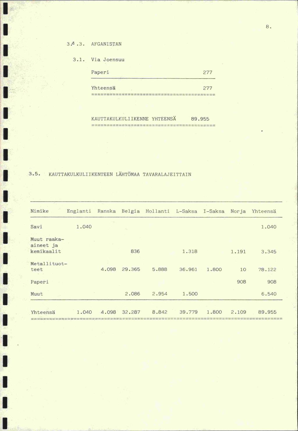 3.4.3. AFGANSTAN Joensuu 3.1. Via Paperi 277 Yhteensä 277 KAUTTAKULKJL KENNE YHTEENSÄ 89.955