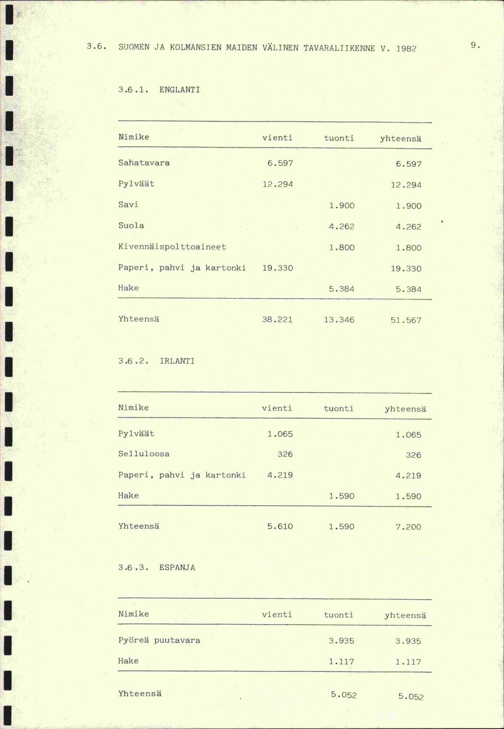 3.6. SUOMEN JA KOLMANSEN MADEN VÄLNEN TAVARALKENNE V. 1982 3.6.1. ENGLANT Nimike vienti tuonti yhteensä Sahatavara 6.597 6.597 Pylväät 12.294 12.294 Savi 1.900 1.900 Suola 4.262 4.