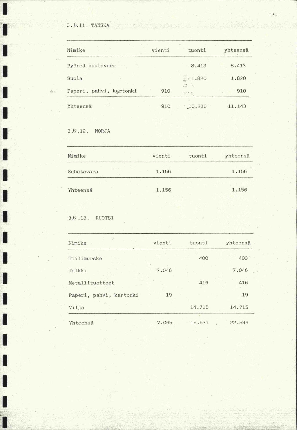 12. 3.&.11. TANSKA Nirriike vienti tuonti yhteensä Pyöreä puutavara Suola Paperi, pahvi, kartonki 910 8.413 -. 1.820 8.413 1.820 910 Yhteensä 910 jo.233 11.143 3.6.12. NORJA Nimike vienti tuonti yhteensä Sahatavara 1.