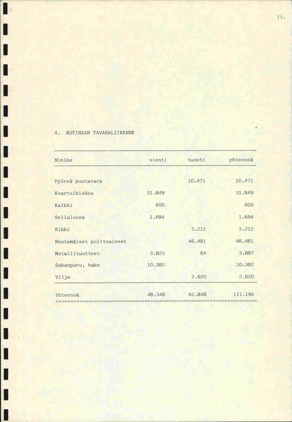 :13. 4. KOTMAAN TAVARALKENNE Nimike vienti tuonti yhteensä Pyöreä puutavara 10.471 10.471 Kvartsihiekka 31.849 31.849 Kalkki 600 600 Selluloosa 1.694 1.