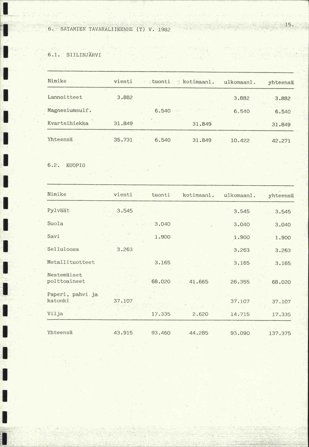 . fl 1 6. SATAMEN TAVARALKENNE 6.1. (T) V. 1982 15... Nimike vienti :tuonti kotimaani. ulkomaani. yhteensä Lannoitteet 3.882 3.882 3.882 Magnesiumsuif. 6.540 6.540 6.540 Kvartsihiekka 31.849. 31.849 31.