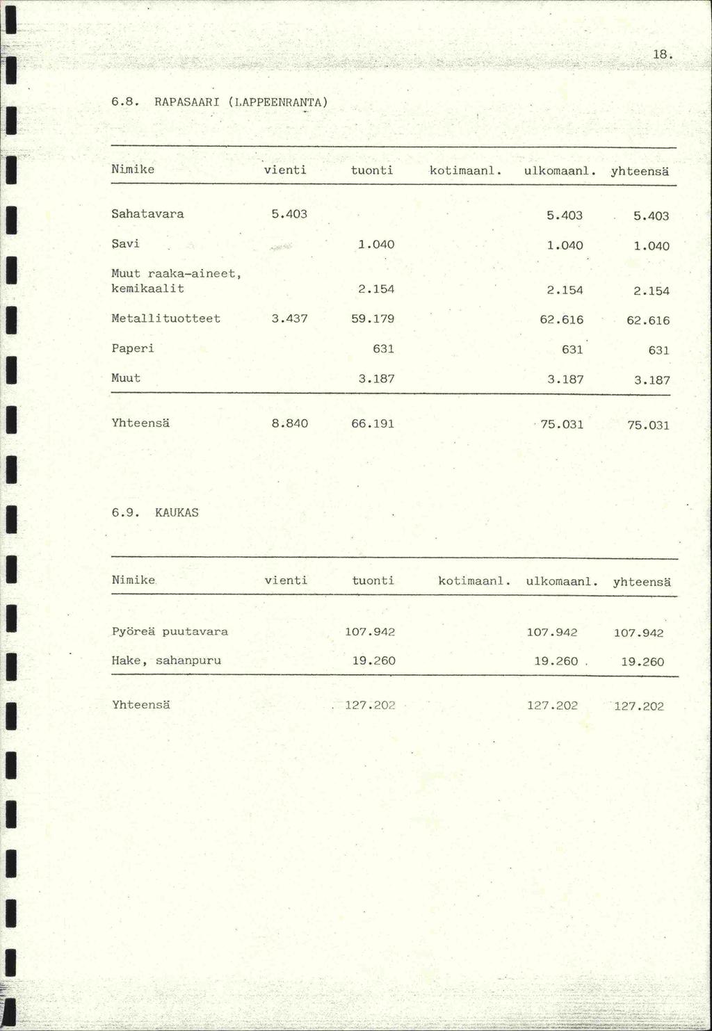 18. 6.8. RAPASAAR (LAPPEENRANTA) Sahatavara 5.403 5.403 5.403 Say! 3.040 vienti tuonti kotimaani. ulkomaani, yhteensä 1.040 1.040 1 Muut raaka-aineet, kemikaalit 2.154 Metallituotteet 3.437 59.