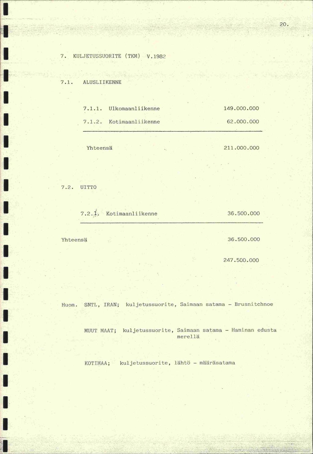 20. 7. KULJETUSSUORTE (TKM) V.1982 7.1. ALUSLKENNE 7.1.1. Ulkomaanliikenne 149.000.000 7.1.2. Kotimaanliikenne 62.000.000 Yhteensä 211.000.000 7.2. UTTO 7.2.1. Kotimaanliikenne 36.500.