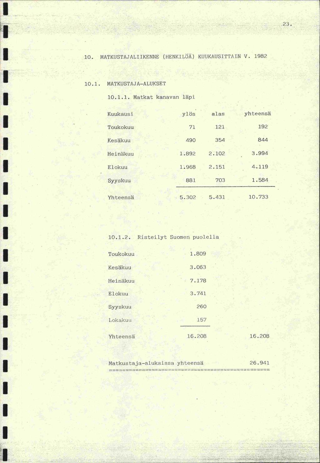 23. 10. MATKUSTAJALKENNE (HENKLÖÄ) KUUKAUSTTAN V. 1982 lo. i. MATKUSTAJA-ALUKSET 10.1.1. Matkat kanavan läpi Kuukausi ylös alas yhteensä Toukokuu 71 Kesäkuu 490 Heinäkuu 1.892 Elokuu 1.