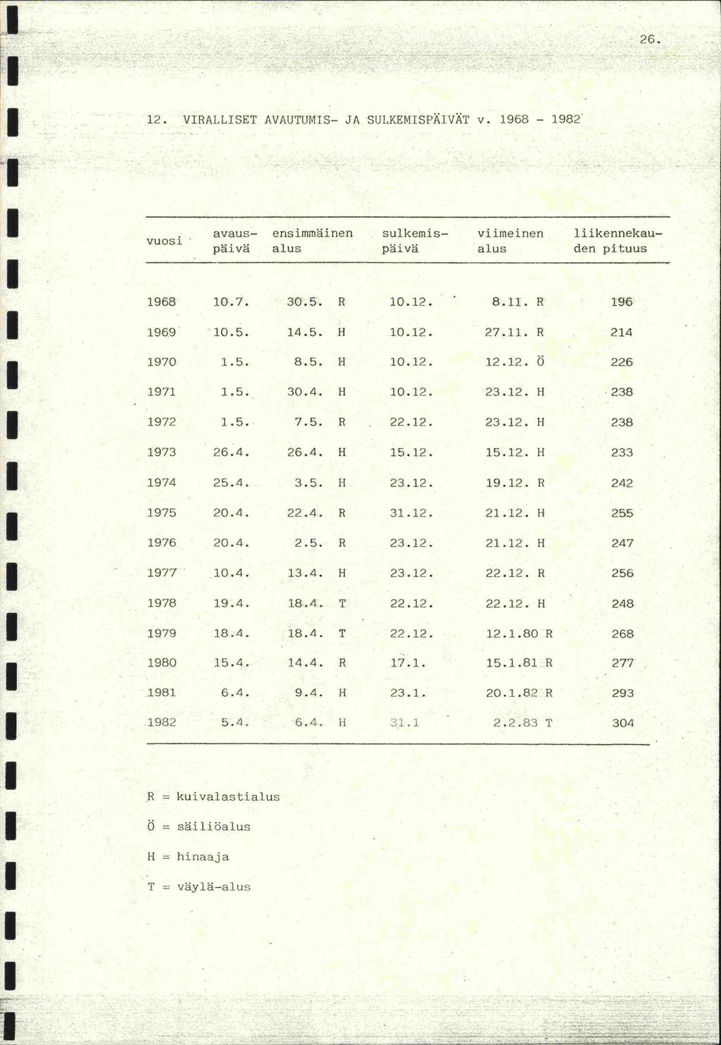 H 26. 12. VRALLSET AVAUTUMS- JA SULKEMSPAVAT v. 1968-1982 vuosi avaus- ensimnthiinen sulkemis- viimeinen liikennekaupaiva alus paiva alus den pituus. 1968 10.7. 30.5. R 10.12. 8.11. R 196 1969' 10.5. 14.