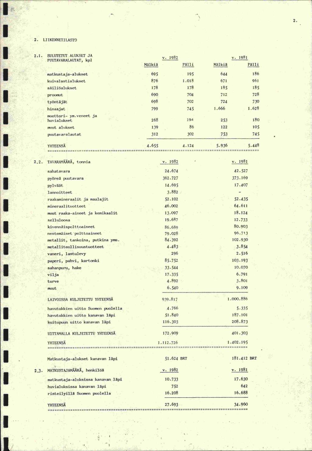 2. 2. L KENNET LASTO 2 1. SULUTETUT AlUKSET JA J'UUTAVARALAUTAT, i v. 1082. 1981 M4kiä Pålli. Mälkill Pälli matkustaja-alukset 695 195 644 186 kuivalastialtakset 876 1.