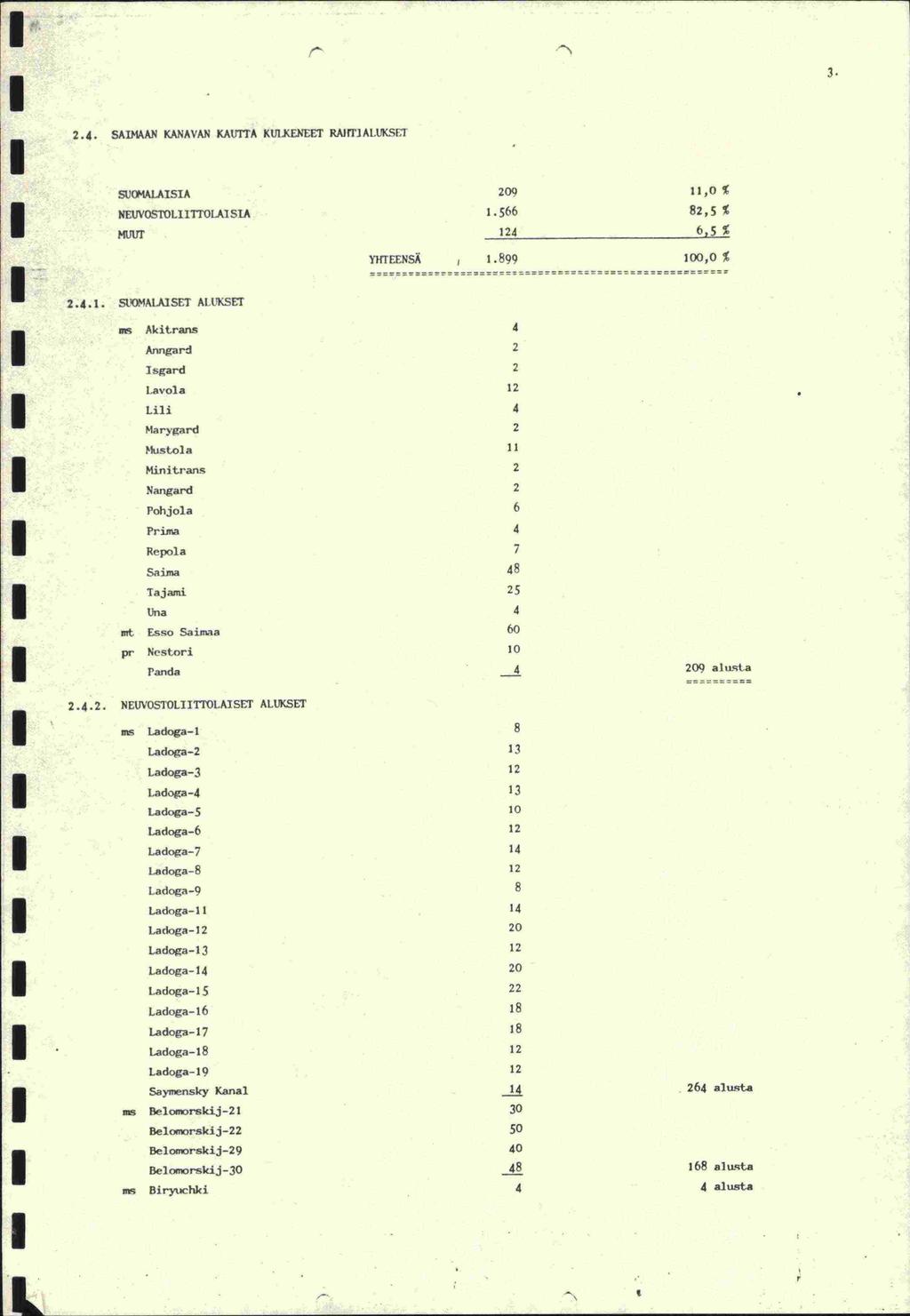 3 2.4. SAMAAN KANAVAN KAUTTA KULKENEET RABTJ ALUKSCT SUctkLASA 209 11,0 NEUVOSTOL11TTOLAS.A 1.566 82,5 MUUT 124 YHTEENSÄ 1.899 100,0% 2.4.1. SUOMALASET ALUKSET mc Akitrans 4 Anngard 2 sgard 2 l.