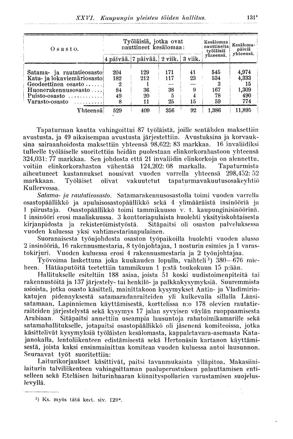 131* Osasto. Satama- ja rautatieosasto Katu-jalokaviemäriosasto. Geodeettinen osasto Huonerakennusosasto Puisto-osasto Varasto-osasto Työläisiä, jotka Ovat j Kesälomaa nauttineet kesälomaa: nau.ii.