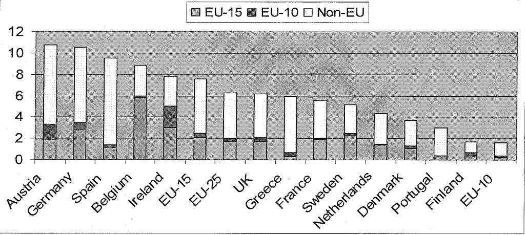 Figure 9 - International migration by category of entry, 2005 International migration by category of entry, 2005, standardised data Employment Accompanying family of w orkers Family