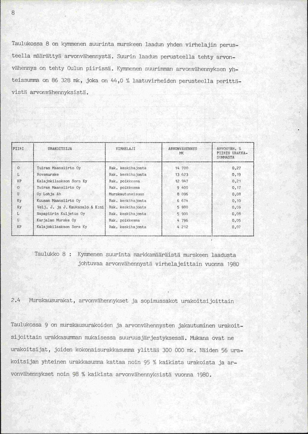 Taulukossa 8 on kymmenen suurinta murskeen laadun yhden virhelajin perusteella määrättyä arvonvähennystä. Suurin laadun perusteella tehty arvonvähennys on tehty Oulun piirissä.