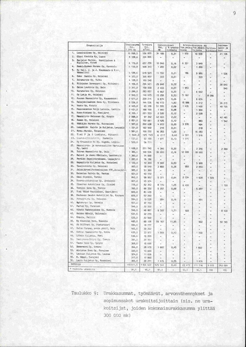 9 tlrak 1tl a ''ausu.ryli Ty'na.rl V3hennykset Arvonvänennyn nk lopini-m- Yht. ht, Yht. 5. urakka- 13k.polk_ Pok.keskl- il',ij.. sakko ja (1(W) iv (tri 14ivasta kvofla Wijonta 1. I.