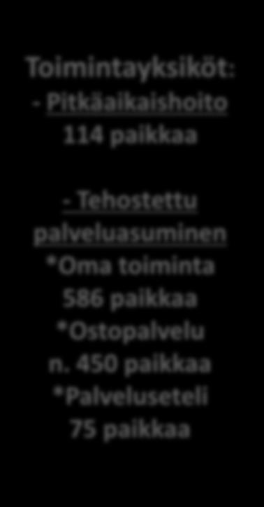 Pitkäaikaishoito 114 paikkaa - Tehostettu palveluasuminen *Oma