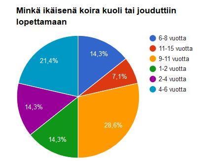 105 Kaavio 78. Kääpiöbullterrieri elinikä (17 kpl vastanneita). Yhdistykselle toimitetut ruumiinavaustiedot Yhdistyksen käyttöön on annettu kahdeksan bullterrierin ruumiinavaustieto (v.2009 2016).