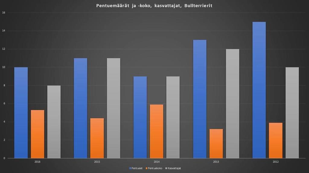 106 Sekä bullterriereissä että kääpiöbullterriereissä pentuekoot ovat pysyneet melko tasaisina viimeisen kymmenen vuoden aikana (Taulukko 1 ja 2).