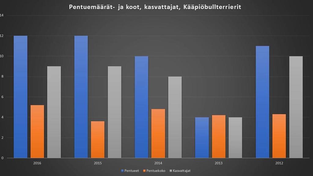 Rotujen geneettisen rappeutumisen yksi ensimmäisistä merkeistä on pentuekokojen pieneneminen.