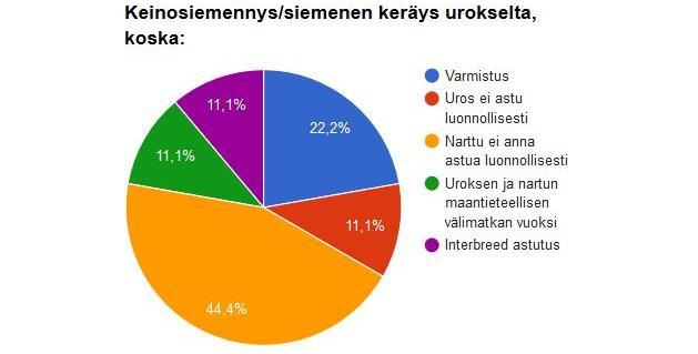 108 Kaavio 82. Bullterrieri urosten astuminen (30kpl vastauksia) Kaavio 83.