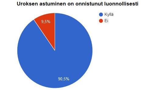 109 KÄÄPIÖBULLTERRIERIT Kaavio 85. Kääpiöbullterrieri narttujen astutukset (24kpl vastauksia) Kaavio 86.