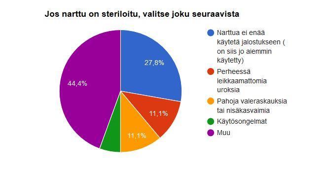 122 KÄÄPIÖBULLTERRIERIT Kaavio 109. Kääpiöbullterrierinarttujen sterilointien syyt (17kpl vastauksia) Kaavio 110. Kääpiöbullterrieriurosten kastrointien syyt (16kpl vastauksia) 4.