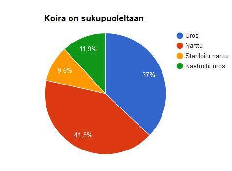 38 toisia koiria kohtaan ei ole sukupuoleen sidonnaista. Varsinkin ensimmäinen vuosi uuden bullin omistajalle voi olla hyvin haasteellinen.