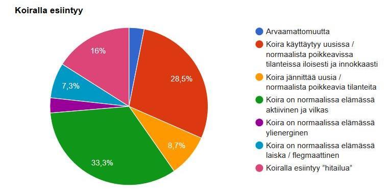 39 LUONNE JA KÄYTTÄYTYMINEN Kyselyssä kartoitettiin vastaavatko bullterriereiden luonteenpiirteet tällä hetkellä rodun ihannetta.