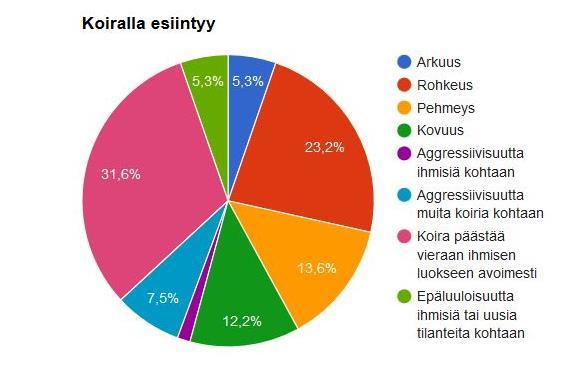 Kyselyn perusteella suurimmat jalostukselliset huolenaiheet koskevat arkuutta, pehmeyttä, epäluuloisuutta/varauksellisuutta, hermostuneisuutta, arvaamattomuutta, aggressiivisuutta ihmisiä kohtaan